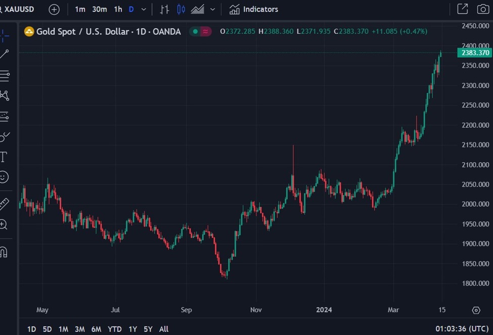 Gold Hits Another Record High Investinglive